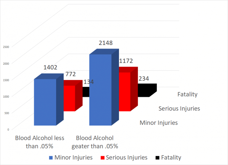 Chart, Alberta Collision Injuries & Fatalities 2012-2016: Drinking Drivers