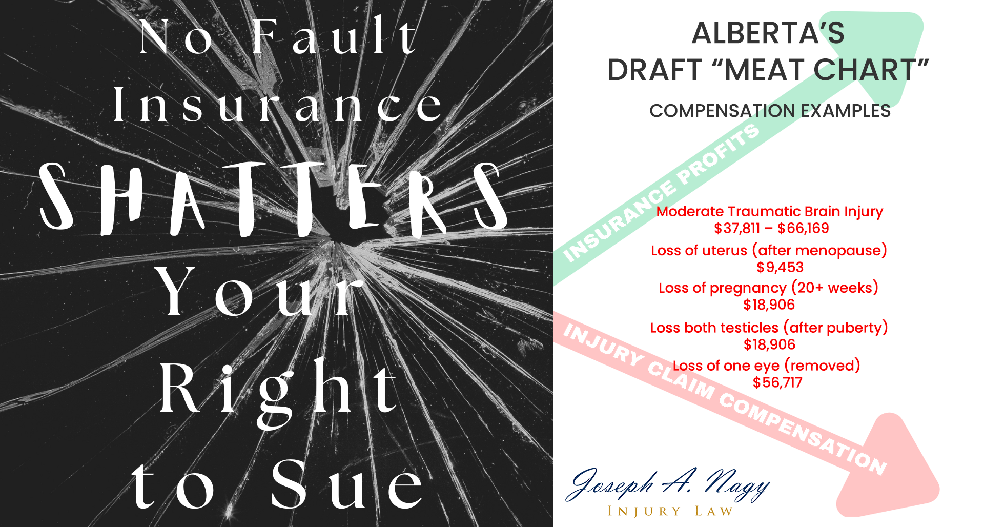 Chart displaying positive impact of no fault insurance for insurance companies and negative impact of no fault insurance on injury claim compensation, with examples of the Government of Alberta's proposed no fault insurance payment structure.